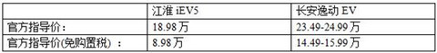 续航相同“纯电三厢”之争 江淮iEV5 PK长安逸动EV