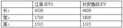 续航相同“纯电三厢”之争 江淮iEV5 PK长安逸动EV