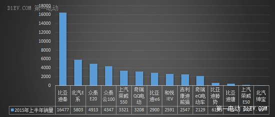 2015年上半年新能源乘用車銷量排行榜
