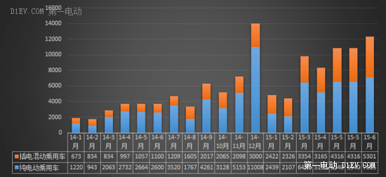 2014年-2015年6月新能源乘用车销售情况