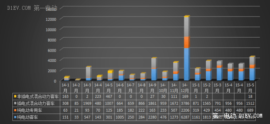 2015年前5月新能源商用车销售情况