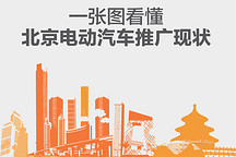 一張圖看懂北京電動汽車推廣現(xiàn)狀 200公里以上里程將成主流