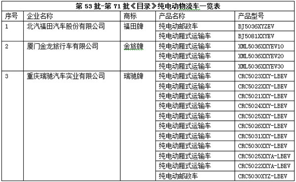 电动物流车大有可为 2015年26家电动物流车企进入目录