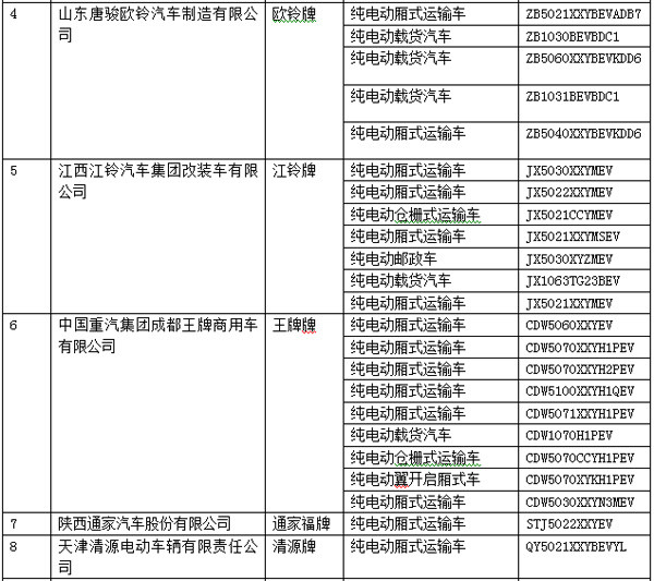 电动物流车大有可为 2015年26家电动物流车企进入目录