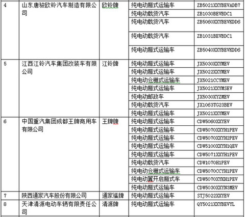 电动物流车大有可为 2015年26家电动物流车企进入目录