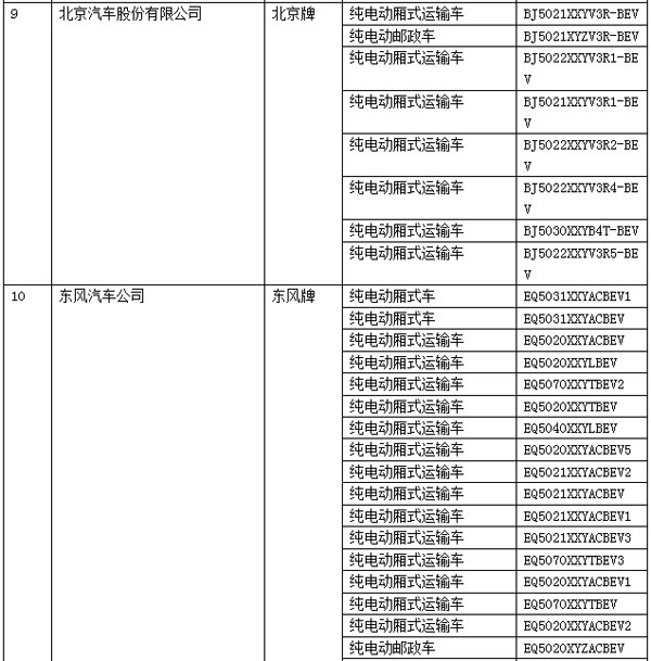 電動(dòng)物流車大有可為 2015年26家電動(dòng)物流車企進(jìn)入目錄