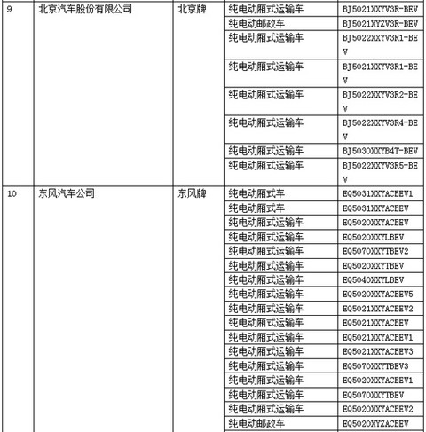 电动物流车大有可为 2015年26家电动物流车企进入目录