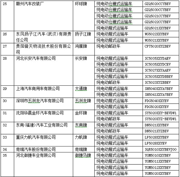 電動(dòng)物流車大有可為 2015年26家電動(dòng)物流車企進(jìn)入目錄