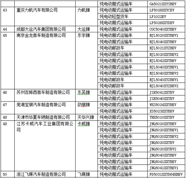電動(dòng)物流車大有可為 2015年26家電動(dòng)物流車企進(jìn)入目錄