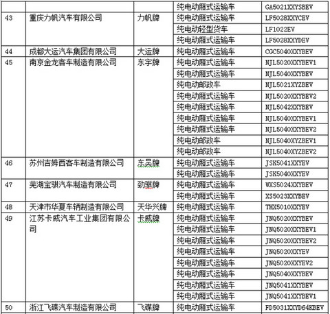 电动物流车大有可为 2015年26家电动物流车企进入目录