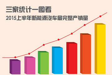 三家统计一图看2015上半年新能源汽车最完整产销量
