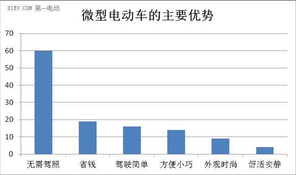 微车市场涌现新需求 消费群体趋向年轻化