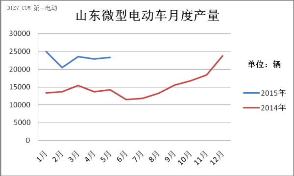 山东微型电动车产量