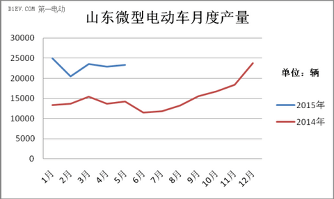 山东微型电动车产量