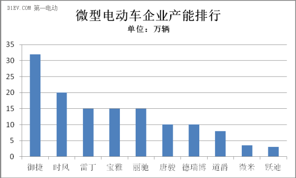 微型电动车产能