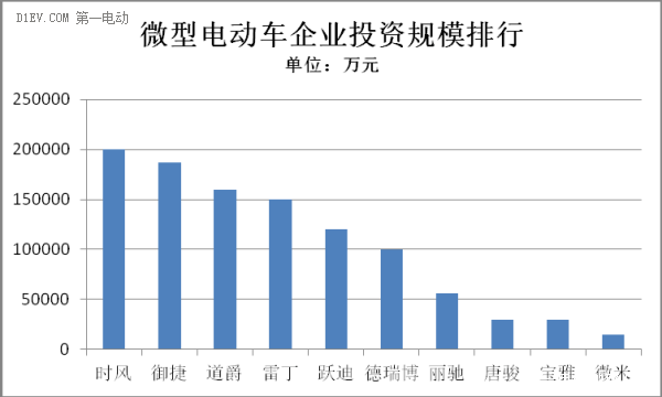 微型电动车投资