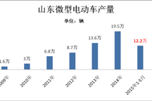 山东1-5月生产微型电动车12万辆 御捷夺销量冠军