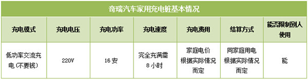 電動車家用充電服務(wù)解析