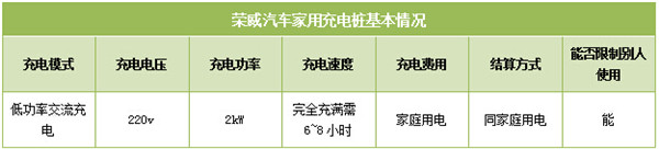 電動車家用充電服務(wù)解析