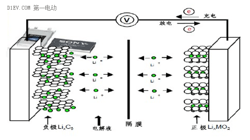 手把手帶你認(rèn)識鋰離子電池（一）
