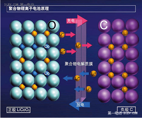 手把手帶你認(rèn)識鋰離子電池（一）