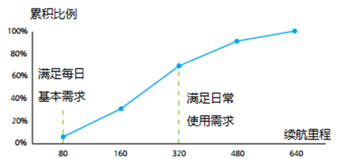 详解电动汽车续航里程