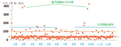 详解电动汽车续航里程