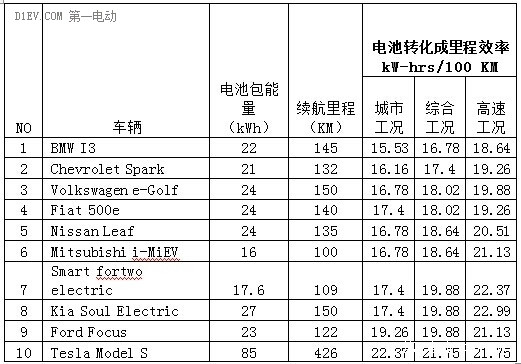 详解电动汽车续航里程