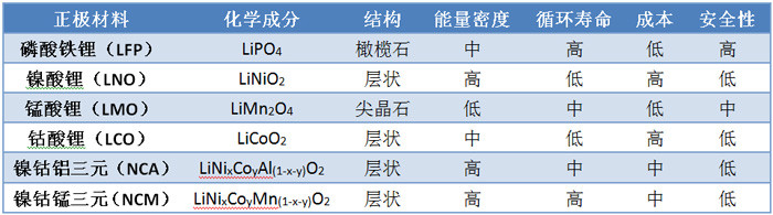 手把手带你认识锂离子电池（二）