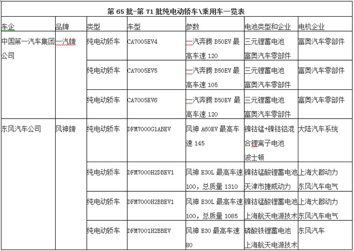 新產(chǎn)品逐漸增多 2015年27個品牌純電動轎車入選目錄