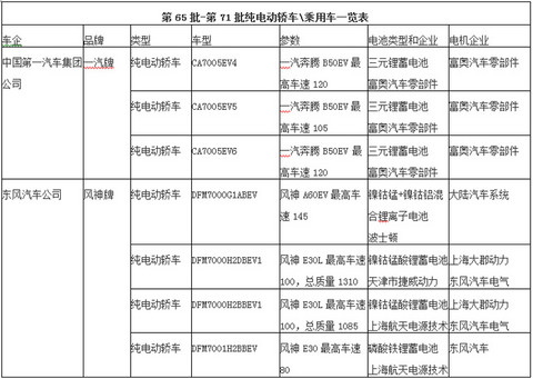 新产品逐渐增多 2015年27个品牌纯电动轿车入选目录