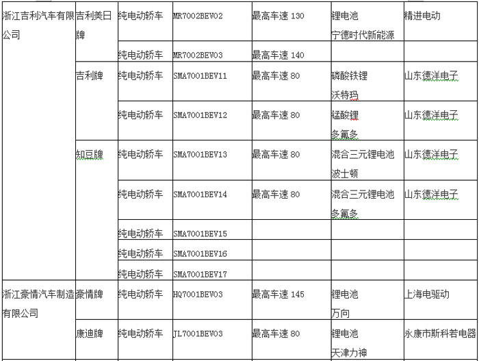 新產(chǎn)品逐漸增多 2015年27個品牌純電動轎車入選目錄