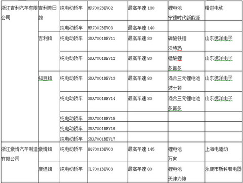 新产品逐渐增多 2015年27个品牌纯电动轿车入选目录