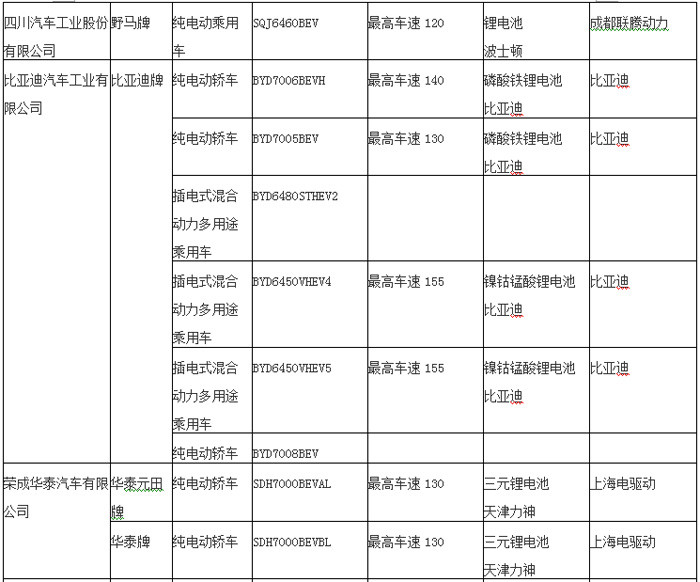 新产品逐渐增多 2015年27个品牌纯电动轿车入选目录