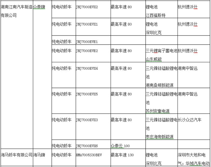 新產(chǎn)品逐漸增多 2015年27個品牌純電動轎車入選目錄