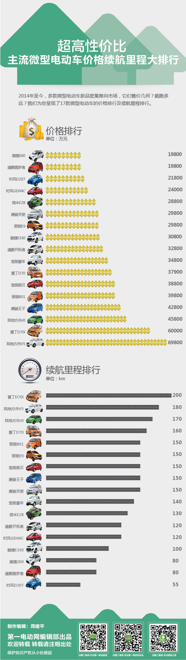 超高性价比 主流微型电动车价格续航里程大排行