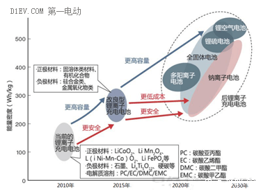 【完结版】手把手带你认识锂离子电池（四）