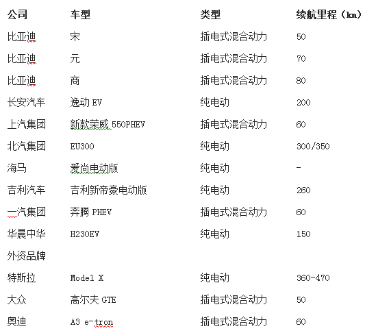 六大车企新能源汽车战略 下半年13款车型将上市