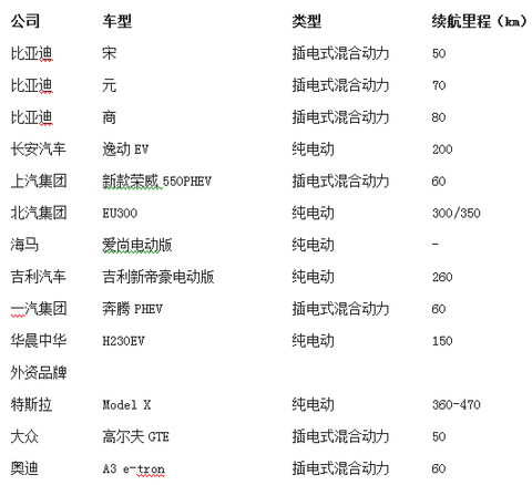 六大车企新能源汽车战略 下半年13款车型将上市