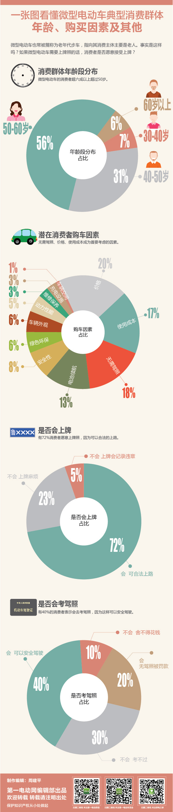 一张图看懂微型电动车典型消费群体 年龄、购买因素及其他