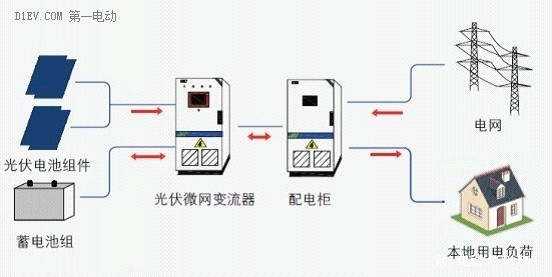 智能微网— 一个微型电网系统的诞生