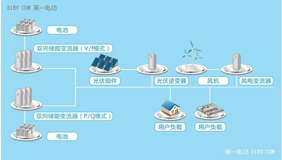 智能微網(wǎng)— 一個(gè)微型電網(wǎng)系統(tǒng)的誕生