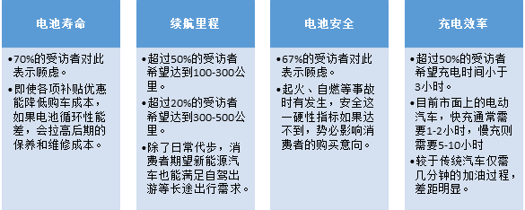 七成消費(fèi)者認(rèn)為動(dòng)力電池技術(shù)影響新能源車購(gòu)買