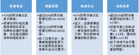 七成消费者认为动力电池技术影响新能源车购买