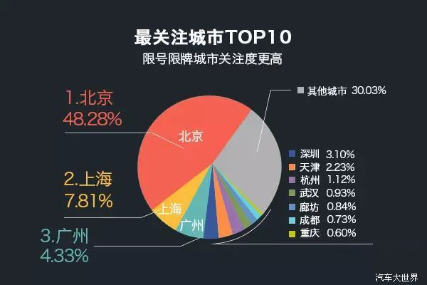 北上广深天津杭州位列前六，武汉成都重庆市场广阔。台湾位列第十一个最关注城市。