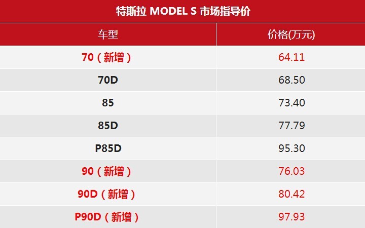 Преодолеть 100 за 3 секунды!  Tesla Model S P90D в Китае будет стоить 979 300 долларов.