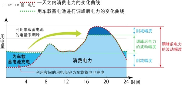 電動車與智能電網相結合 解析日產公司的電動汽車入網技術
