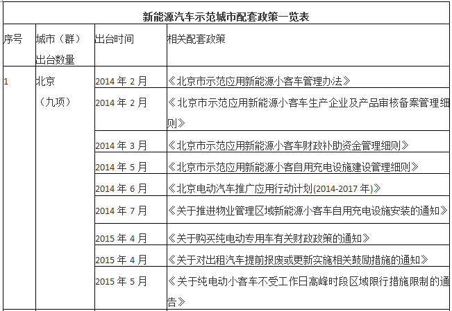 2015年已過大半 仍有26個新能源汽車示范城市未出臺配套政策