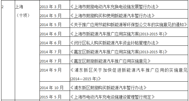 2015年已過大半 仍有26個新能源汽車示范城市未出臺配套政策