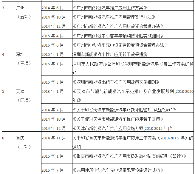 2015年已过大半 仍有26个新能源汽车示范城市未出台配套政策